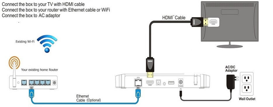 how-does-android-tv-box-work